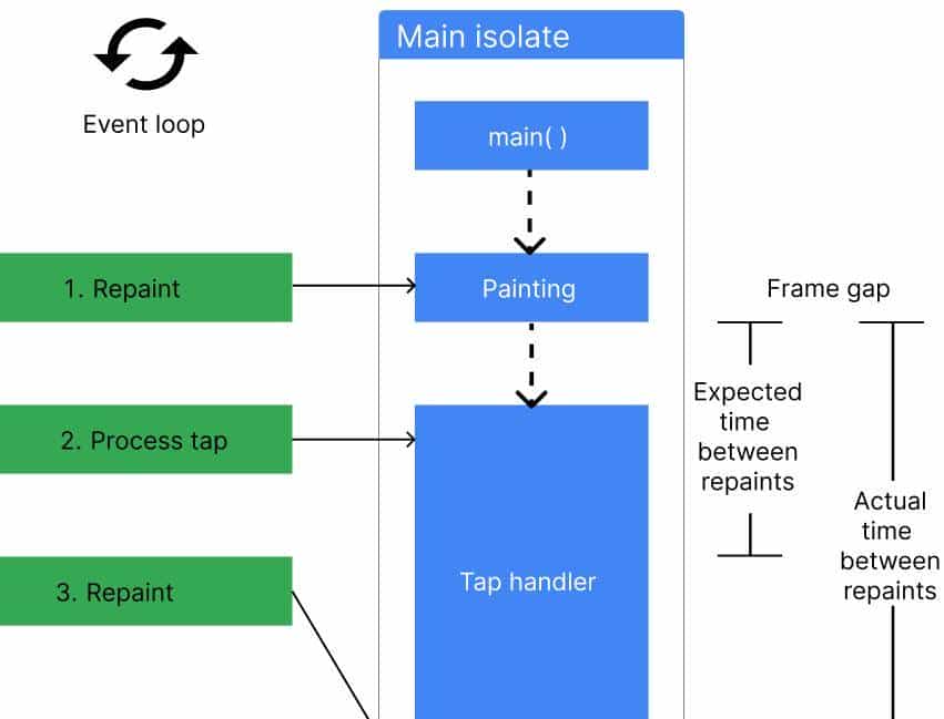 Flutter——isolate