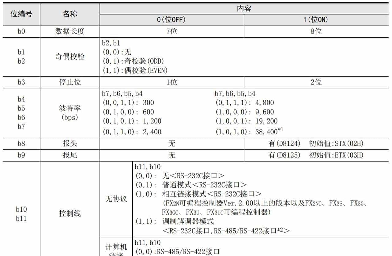 三菱PLC RS232串口通讯案例详解:从入门到实践