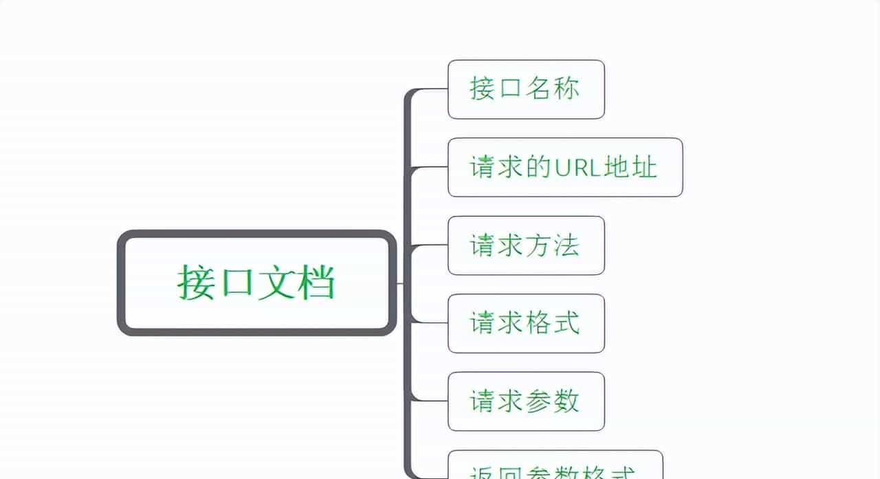 手把手教你根据接口文档，轻松开发 get 和 post 请求的脚本