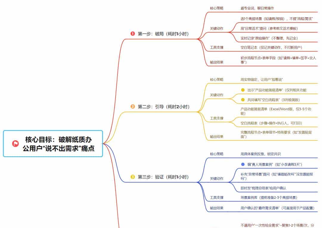 办公产品调研卡壳？用户说 “按现有功能上”，PM 该这么挖需求
