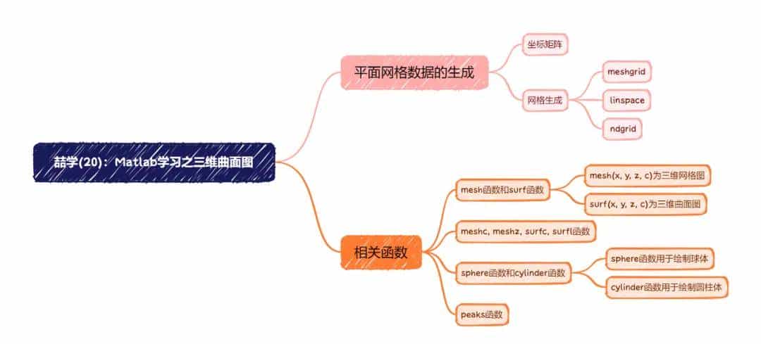 喆学(20):Matlab学习之三维曲面图