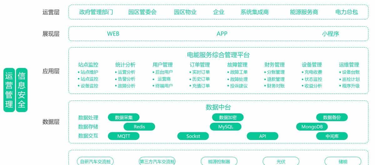光储充一体化充电站解决方案