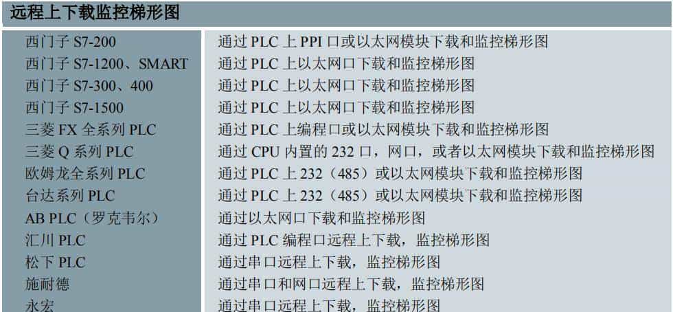 三菱PLC难道说也可以远程上下载程序,在线监控梯形图
