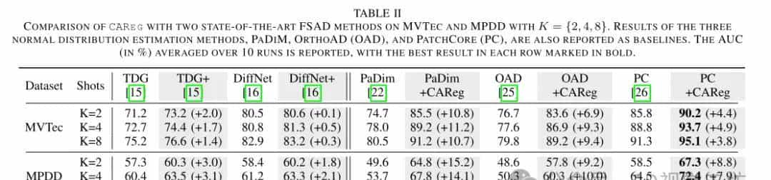 全类别通用!提升11%!CAReg:超越FSAD实现少样本异常检测!