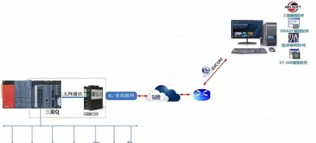 三菱PLC难道说也可以远程上下载程序,在线监控梯形图