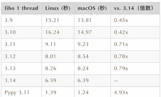 Python 3.14 性能：它真的更快了吗？JIT 与 Free-T