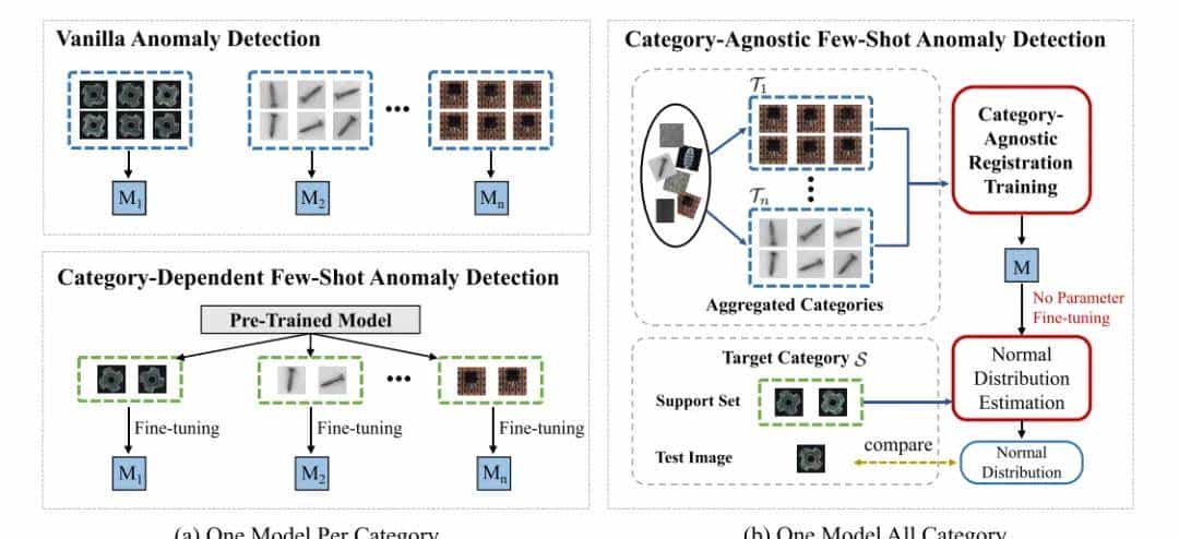 全类别通用!提升11%!CAReg:超越FSAD实现少样本异常检测!