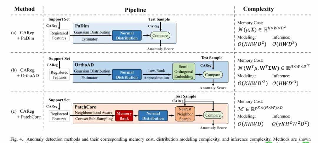 全类别通用!提升11%!CAReg:超越FSAD实现少样本异常检测!