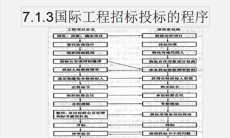 （推荐下载）建设工程招投标与合同管理