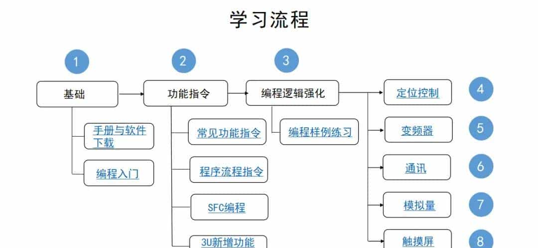 干货!三菱 FX 功能指令秘籍:从参数盲区到复杂编程,案例助进阶