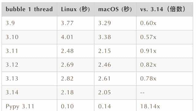 Python 3.14 性能：它真的更快了吗？JIT 与 Free-T