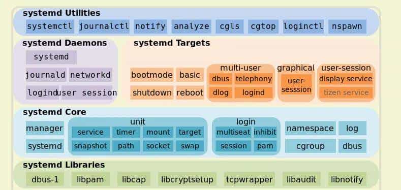 从 init 到 systemd：Linux 守护进程管理的架构演进