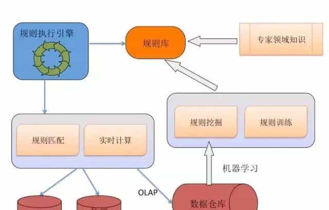 技术原创：金融领域反欺诈系统的七种武器