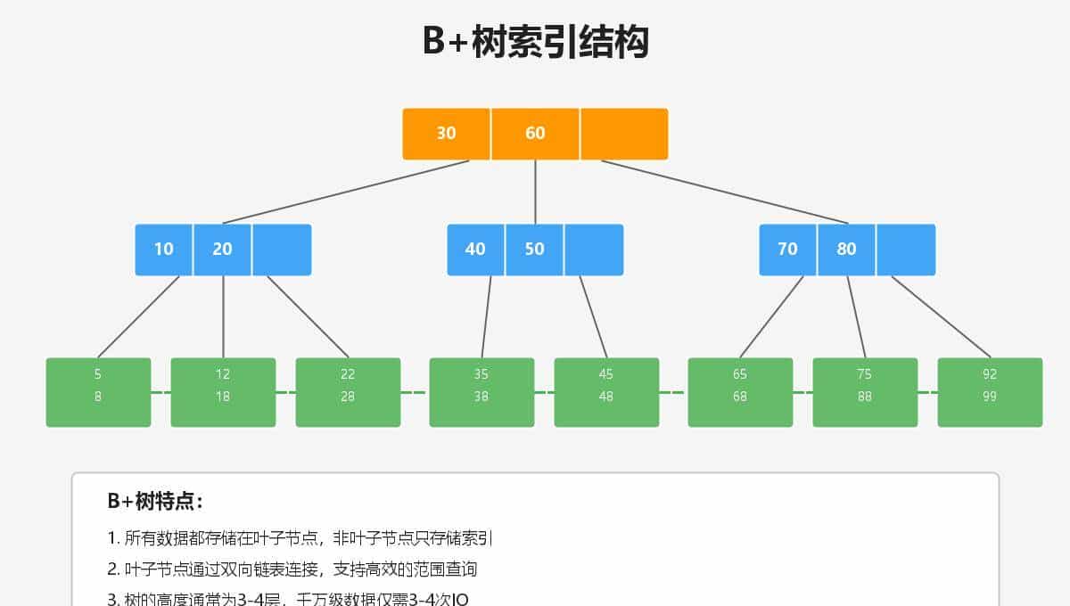 MySQL性能优化实战!99%的程序员都在犯的坑,我帮你一次避完