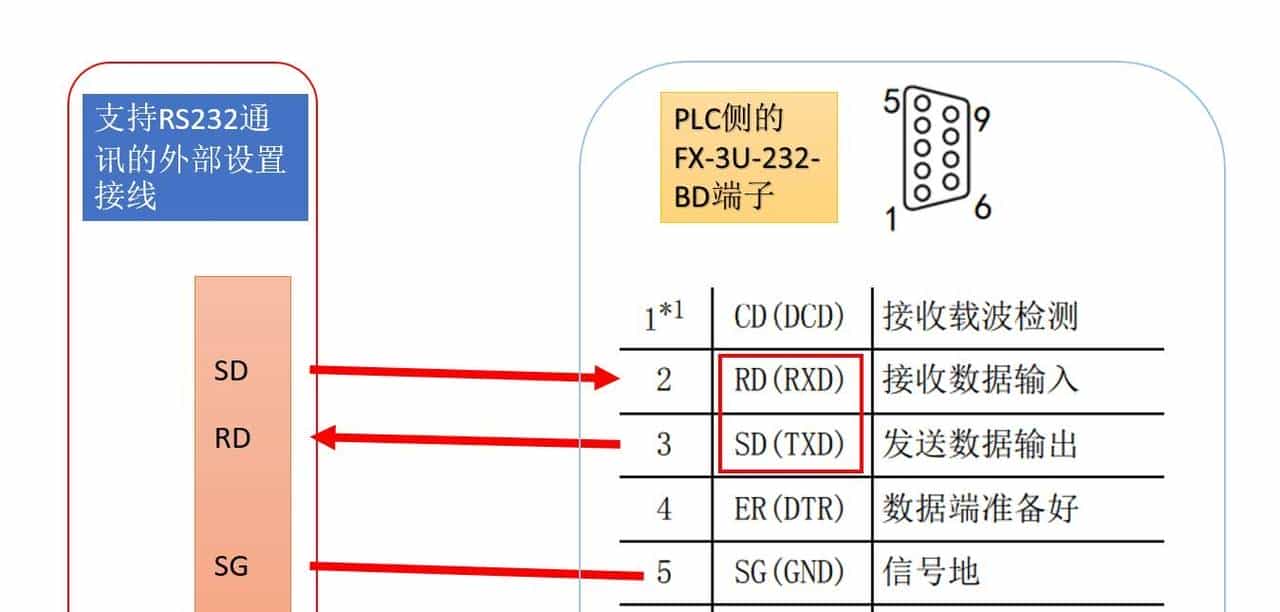 三菱PLC RS232串口通讯案例详解:从入门到实践