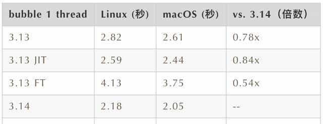 Python 3.14 性能：它真的更快了吗？JIT 与 Free-T