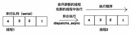 iOS开发之再探多线程编程：Grand Central Dispatch详解