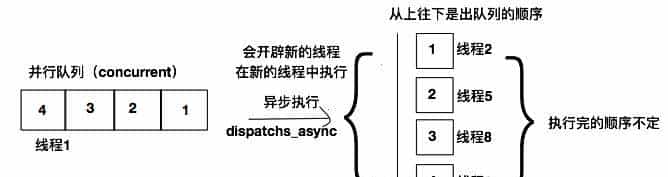 iOS开发之再探多线程编程：Grand Central Dispatch详解