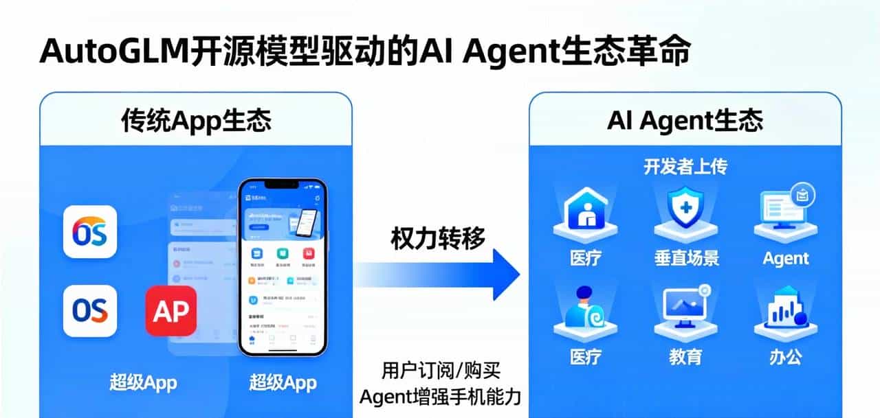 超级App的“围剿”与开源模型的“反击”:AI手机正在重写移动互联网规则