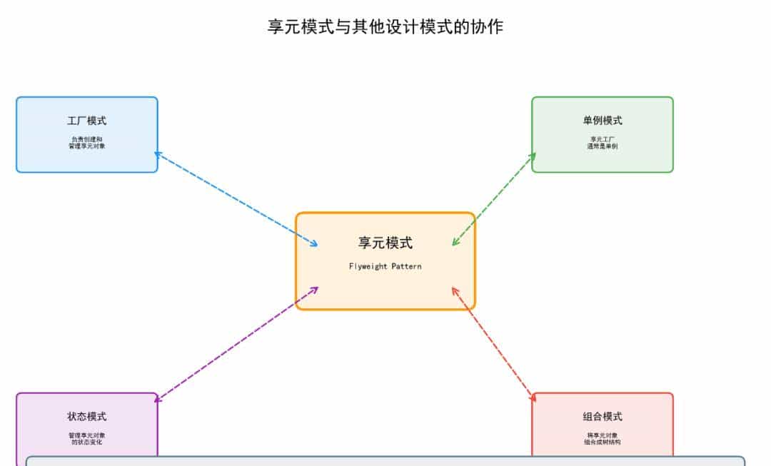 享元模式详解：从原理到实战，看Java如何优雅节省内存