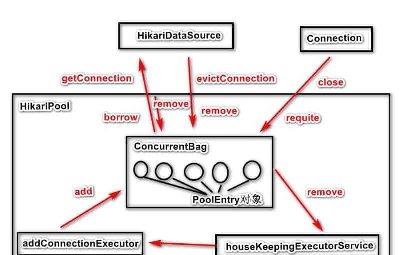 HikariCP为啥这么火？SpringBoot选它的缘由？