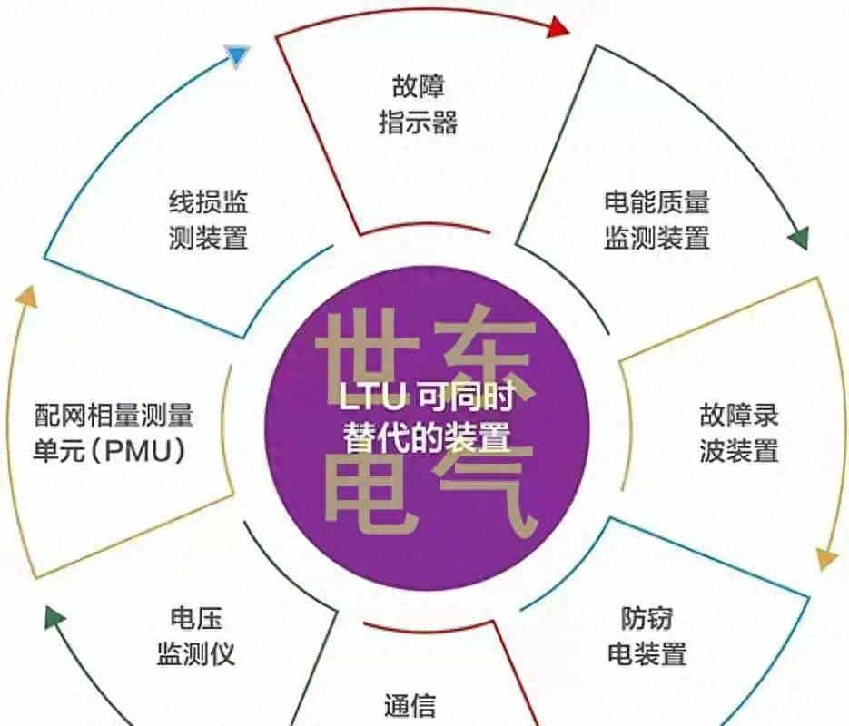 LTU低压分支监控终端快速确定低压故障信息和故障缘由并上传主站