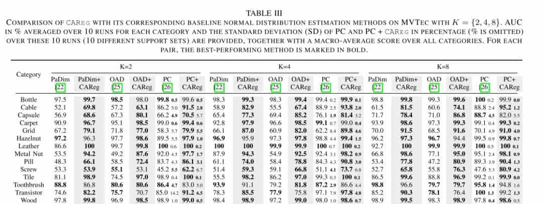 全类别通用!提升11%!CAReg:超越FSAD实现少样本异常检测!