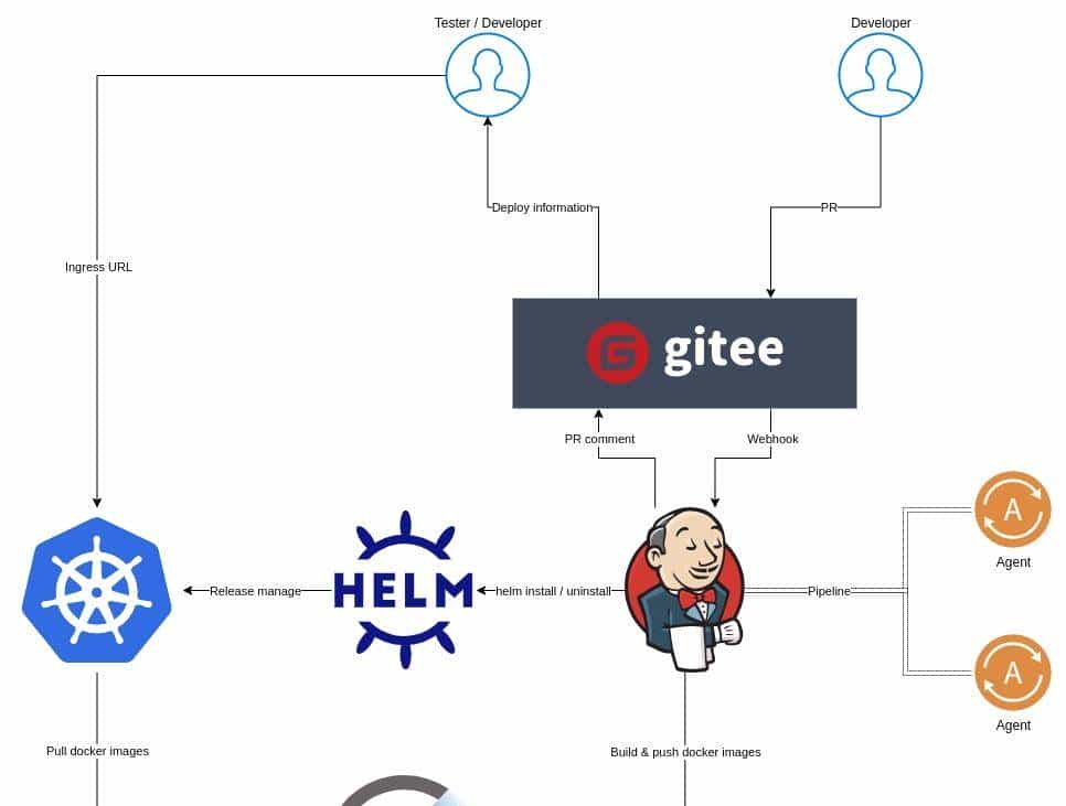 「技术干货」基于码云 Gitee 的云原生持续集成工作流
