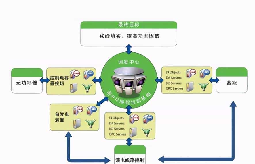 智能楼宇能源管理系统