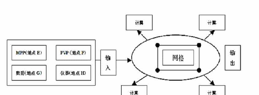 云计算学习之网格计算