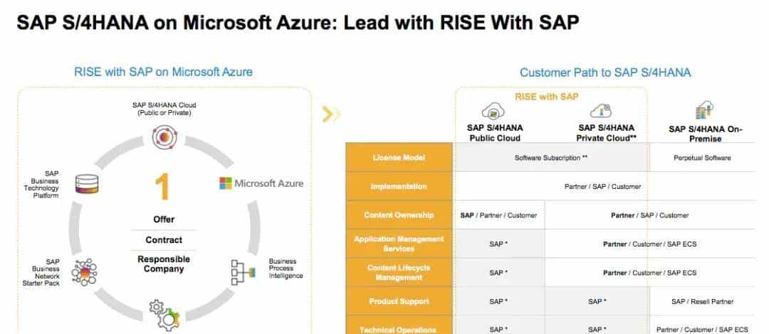 SAP携手微软，在中国落地SAP S/4HANA Cloud