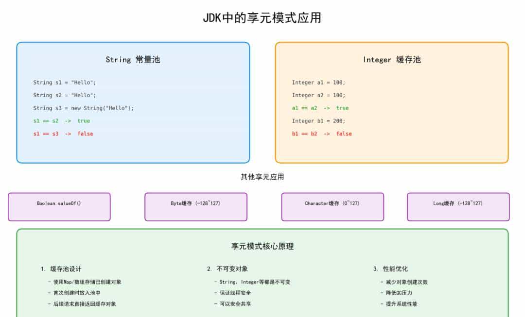 享元模式详解：从原理到实战，看Java如何优雅节省内存