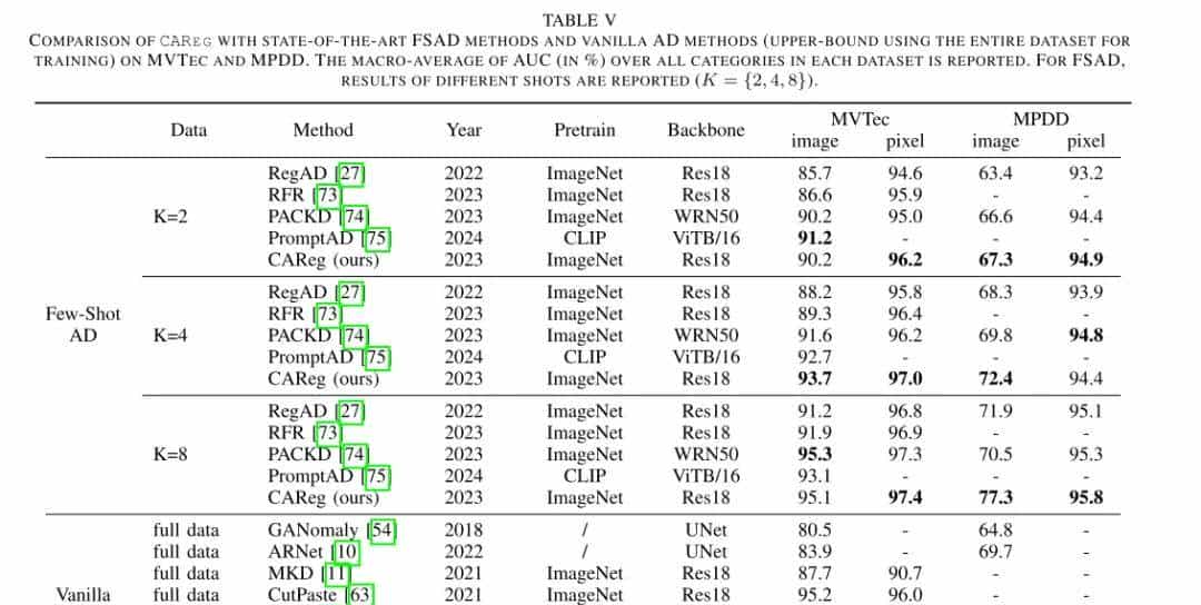 全类别通用!提升11%!CAReg:超越FSAD实现少样本异常检测!