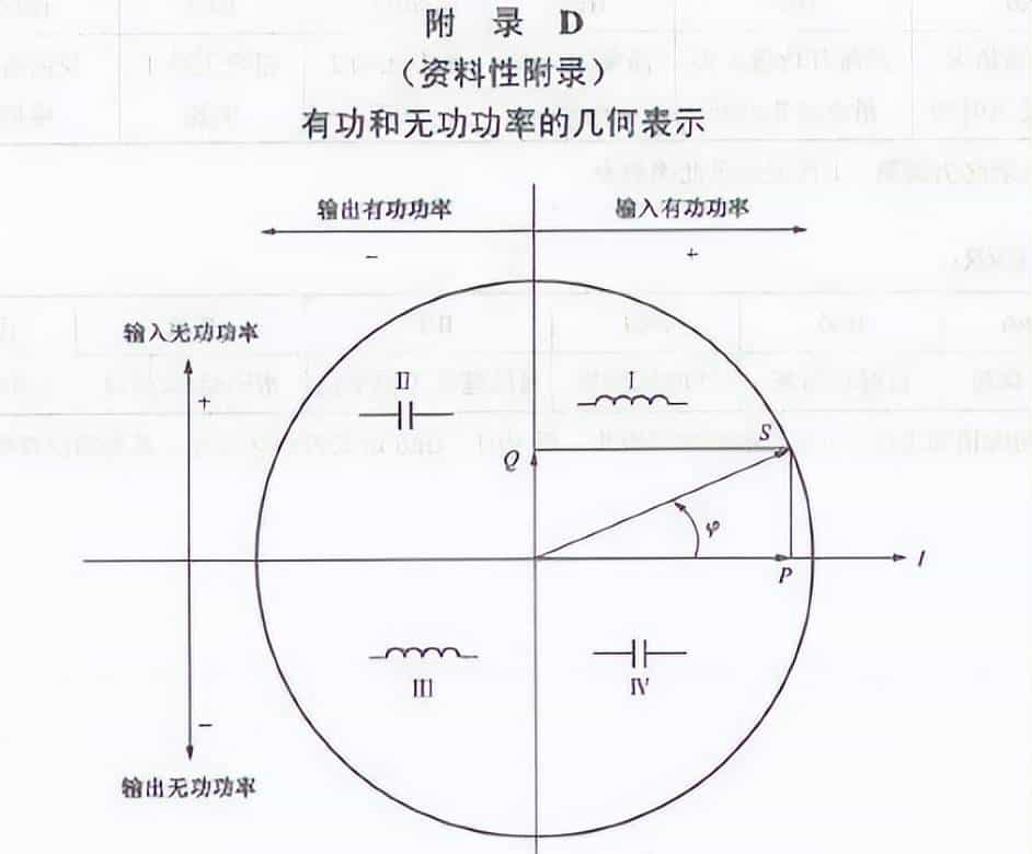 有功功率正负、无功功率正负与功率因数正负有什么关系？