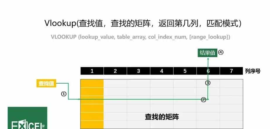 你以为的Vlookup函数很简单，实则还有好多高阶用法