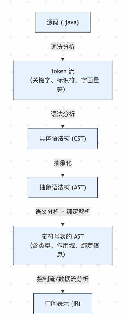 Java 抽象语法树(AST)详解