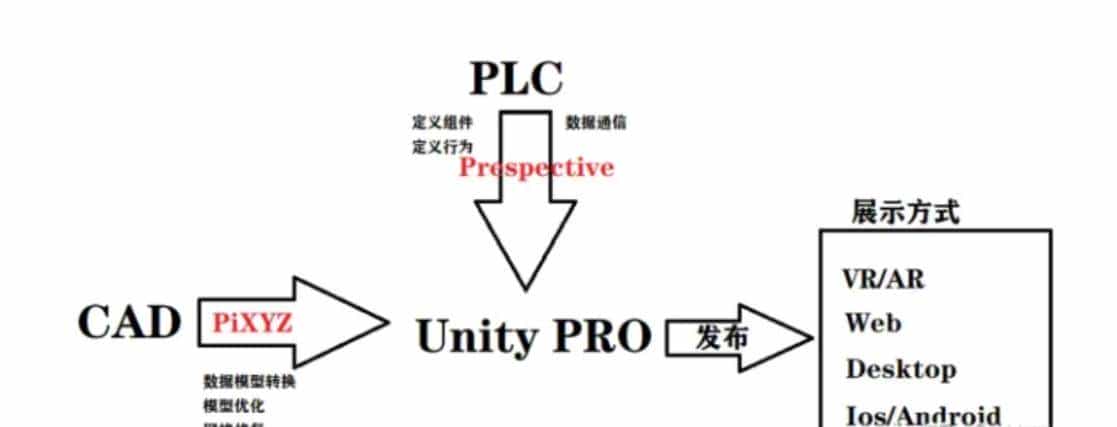 基于unity的数字孪生
