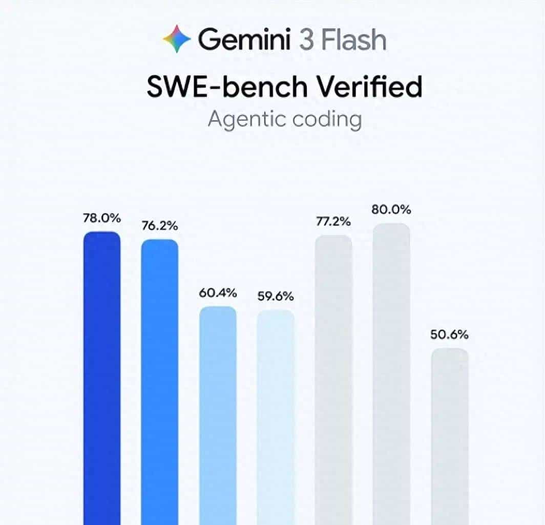 谷歌Gemini3Flash免费无解阳谋