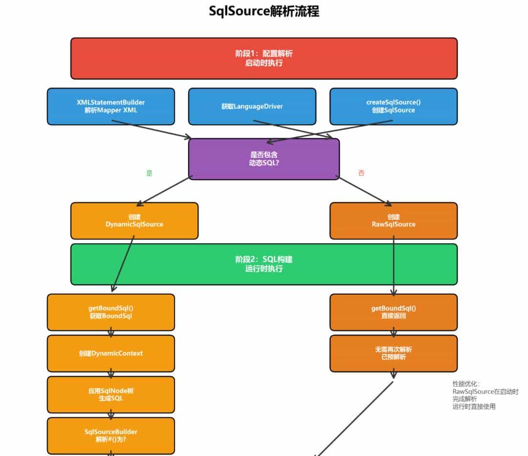 MyBatis SQL解析模块详解