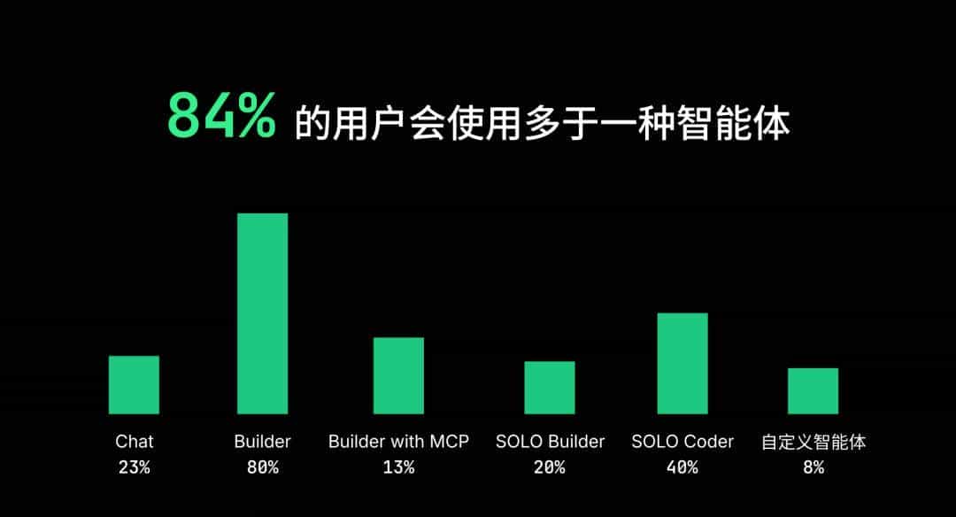 TRAE 2025 年度产品报告