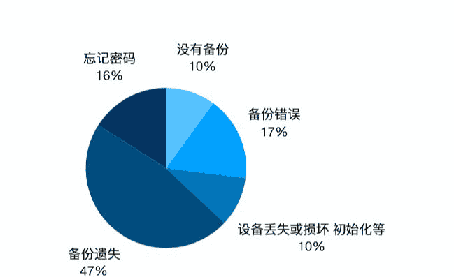 区块链相关安全名词及常见攻击手法