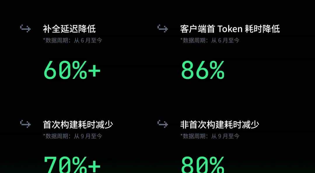 今年TRAE写的代码：100000000000行！超50%程序员每天在按Tab键