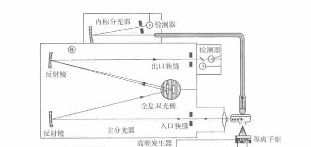 干货 | 发射光谱技术