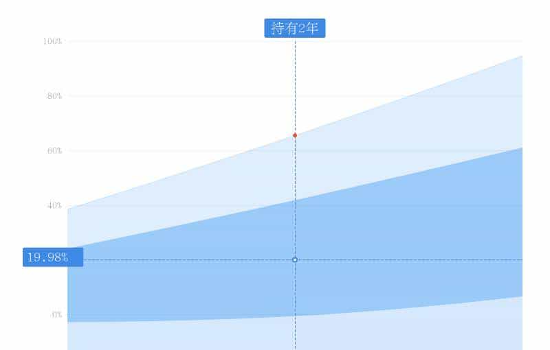 不止于 Chatbot：我如何用“标准化接口思维”重构下一代智能投顾？