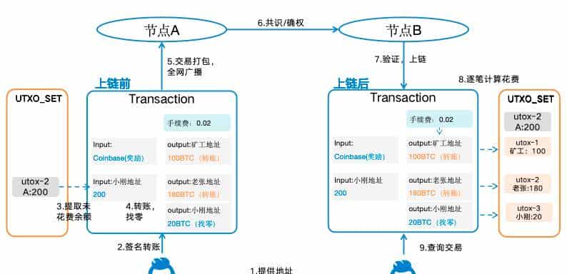 白话区块链：一场记账革命