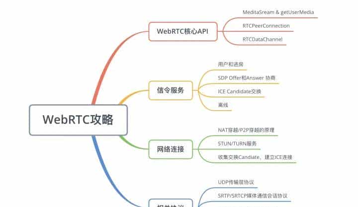 Web前端的WebRTC攻略（一）基础介绍