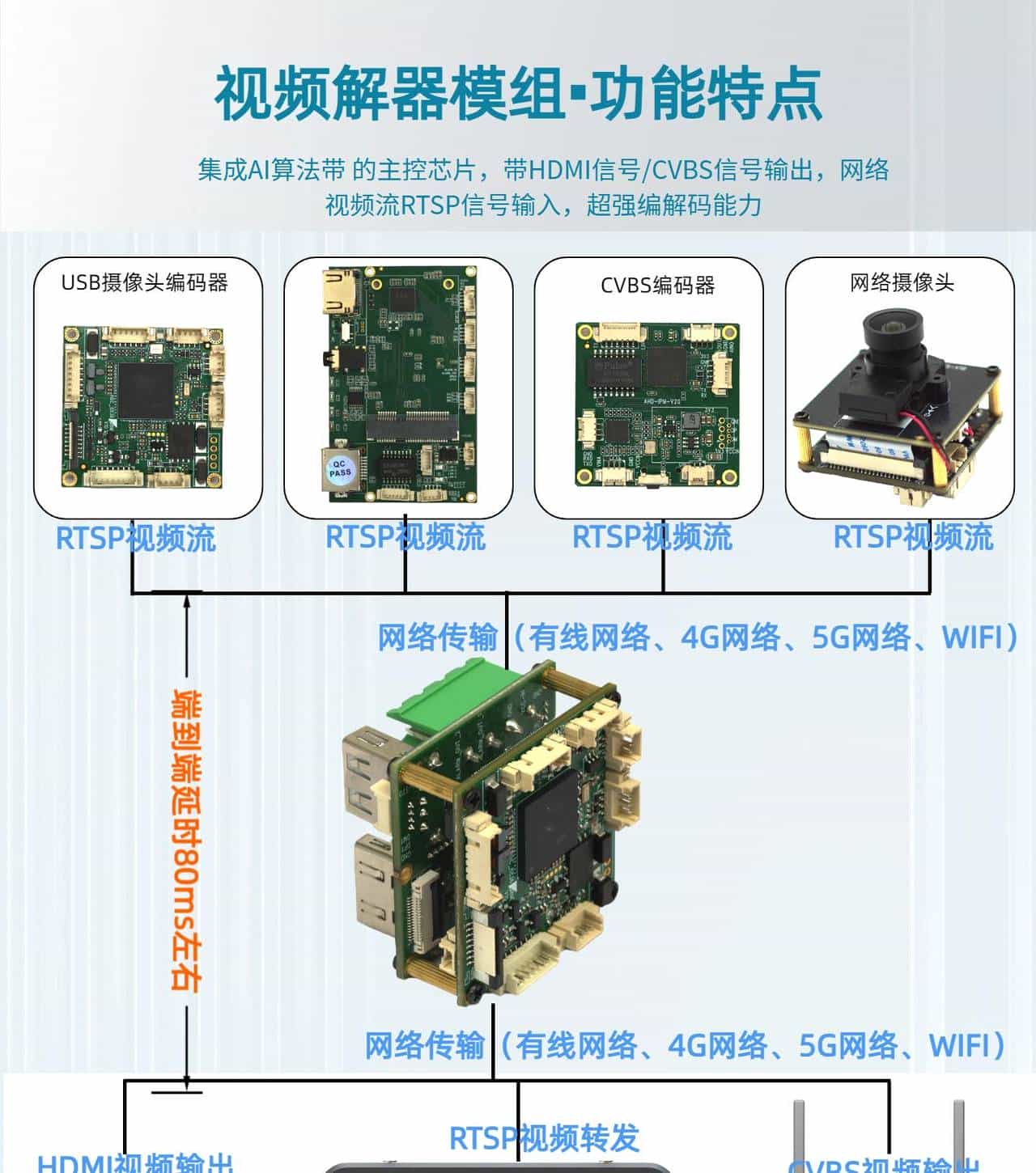 低延时视频解码器应用场景