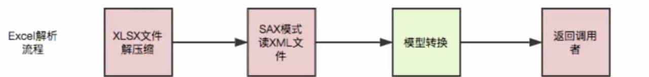 🏆【Alibaba工具型技术系列】「EasyExcel技术专题」摒除OOM！让你的Excel操作变得更加优雅和安全