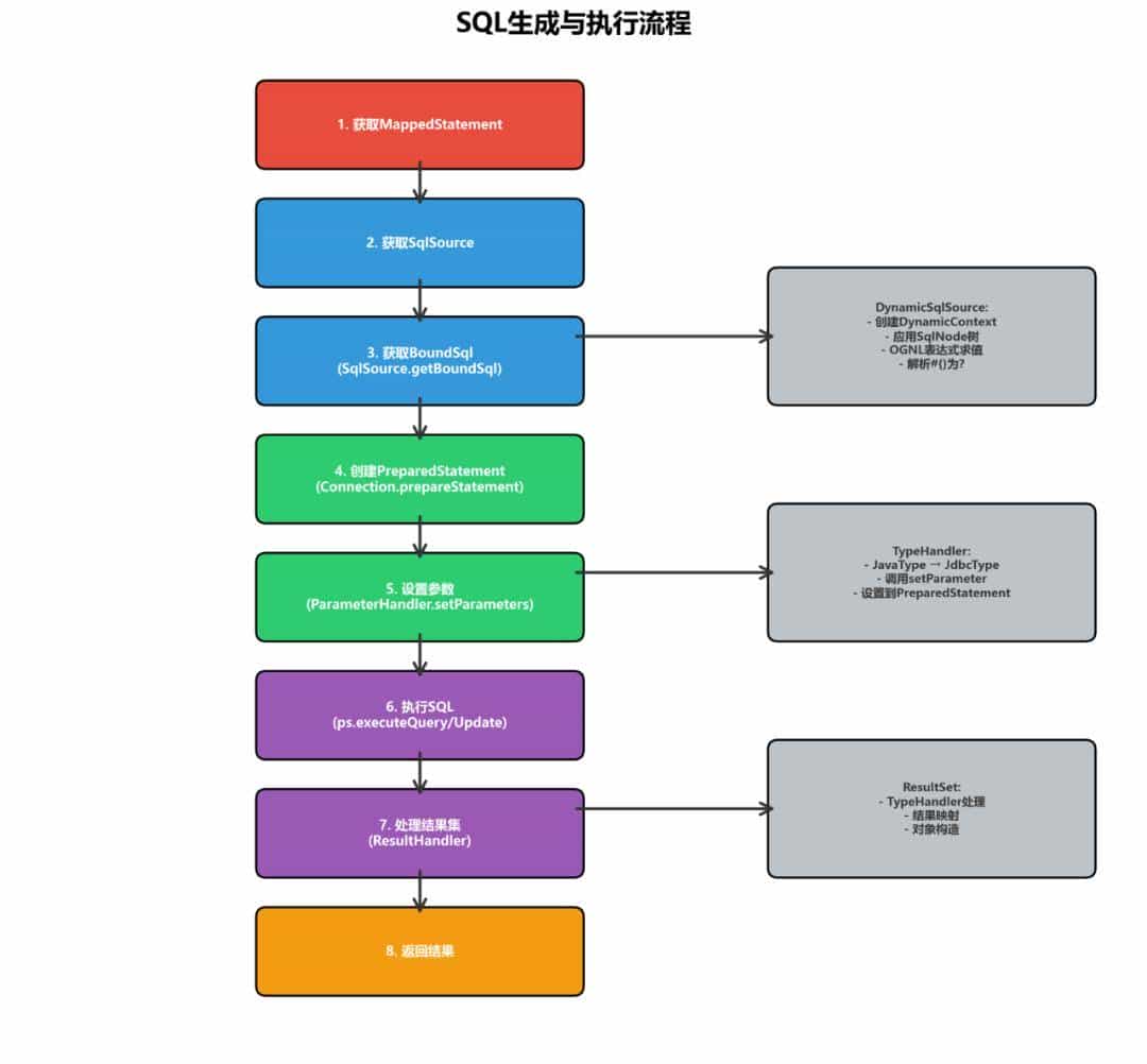 MyBatis SQL解析模块详解