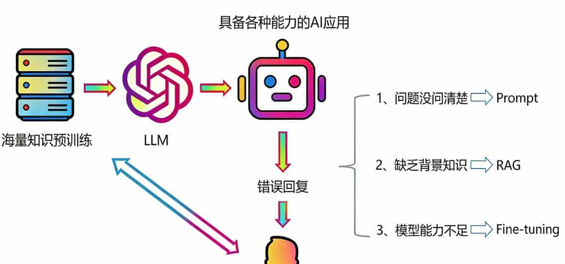 AI应用开发-Python:RAG-检索增强生成